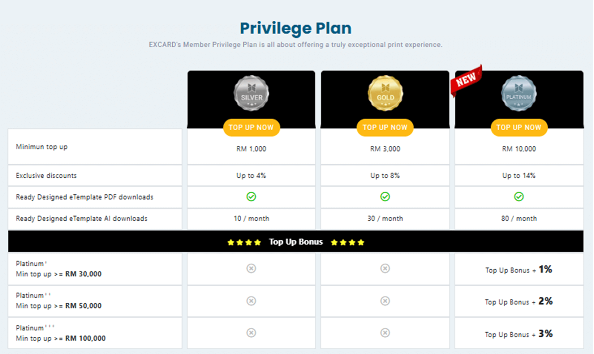 Comparison table showing three membership privelege plans based on top up amount and benefits.